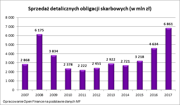 Polacy kupili najwicej obligacji od dekady